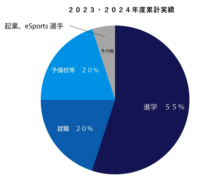 進路・進学実績の円グラフ